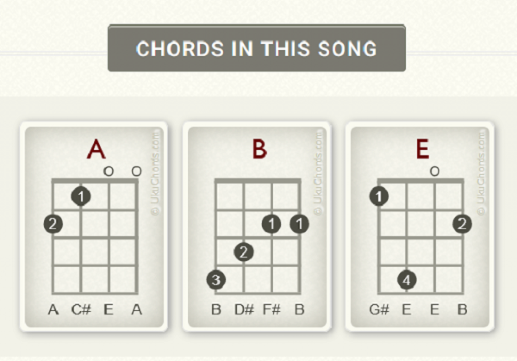 How to Play B on Ukulele + 3 Easy Variations! Strings Kings