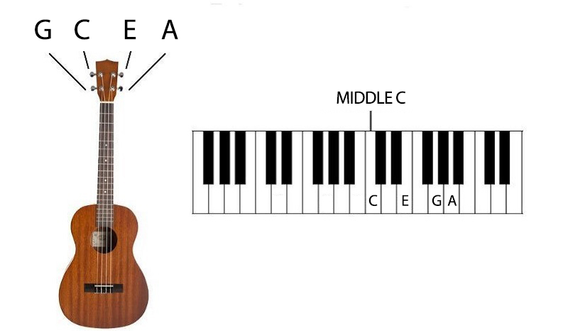 Ukulele Tuning GCEA