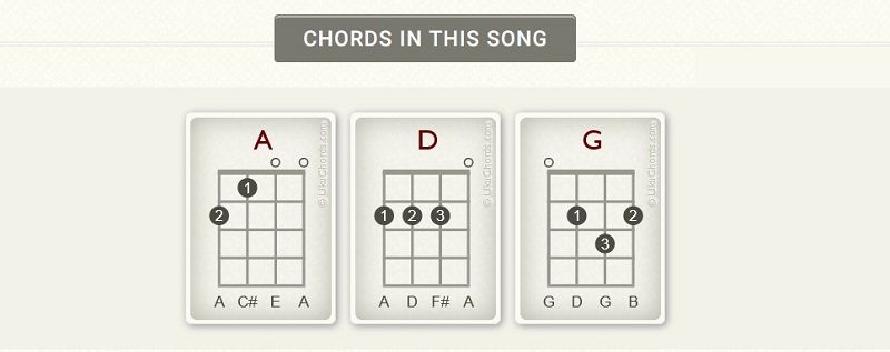 Chords for Happy Birthday