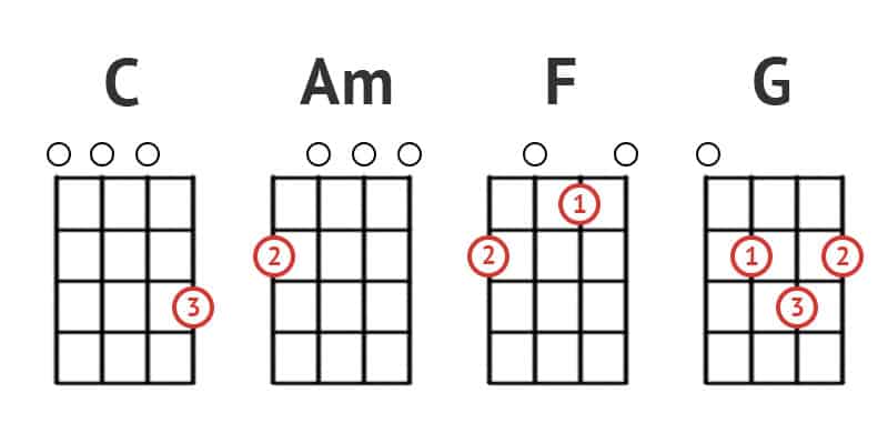 Ukulele Chord for Let it Be