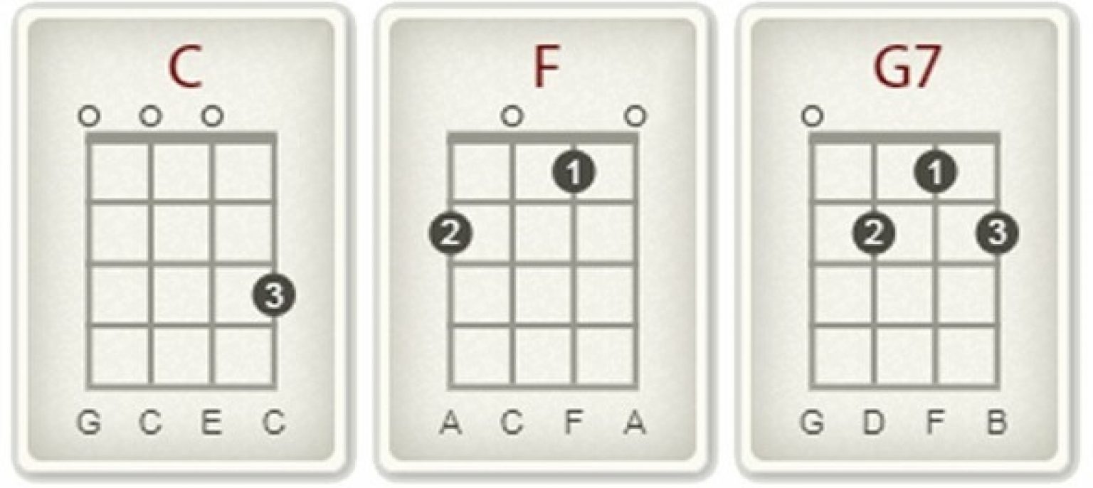Learn How to Play Lava on Ukulele in 3 Basic Chords Strings Kings