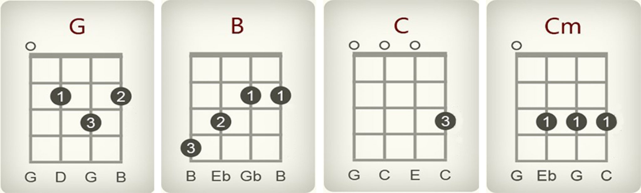 Discover How To Play Creep On Ukulele In 4 Easy Chords!