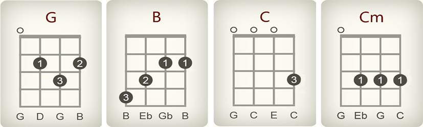 Creep by Radiohead - Chords for ukulele