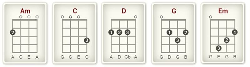 How to Play Island In the Sun on Ukulele