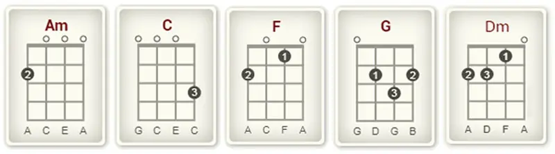 How to Play July on Ukulele chord