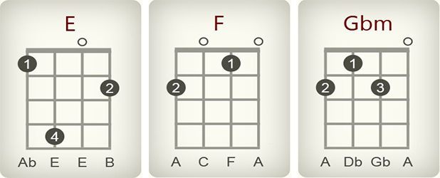 counting starts by One republic - chords for ukulele