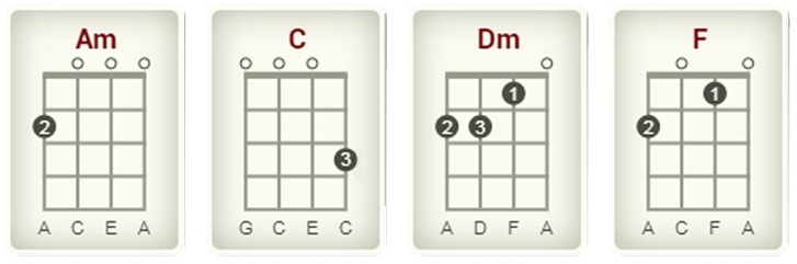 how to play you are my sunshine on the ukulele chords