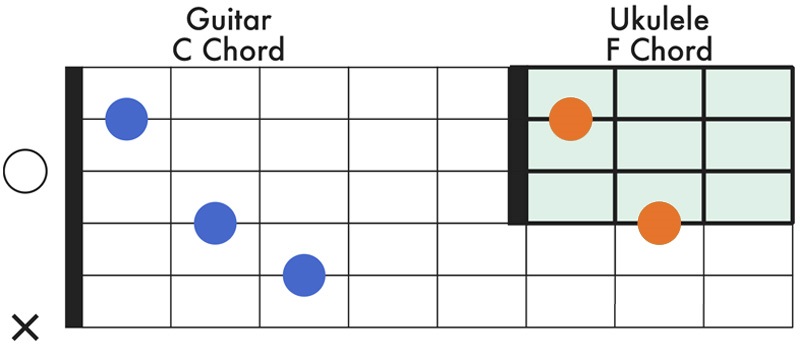Chord Shapes guitar vs ukulele 2