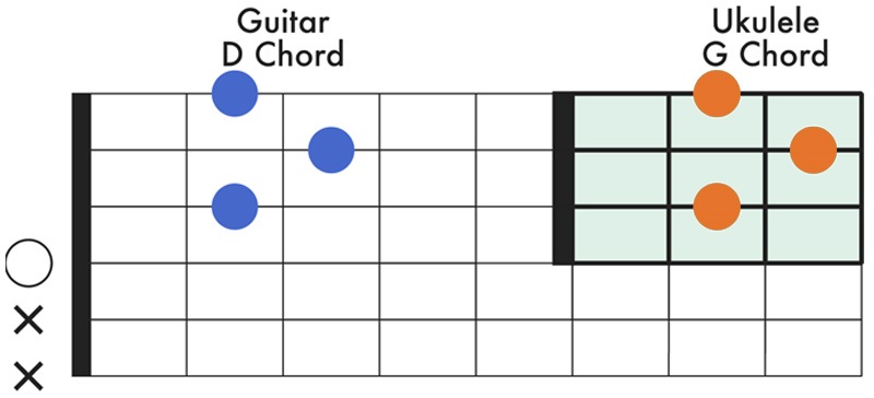 Chord Shapes guitar vs ukulele