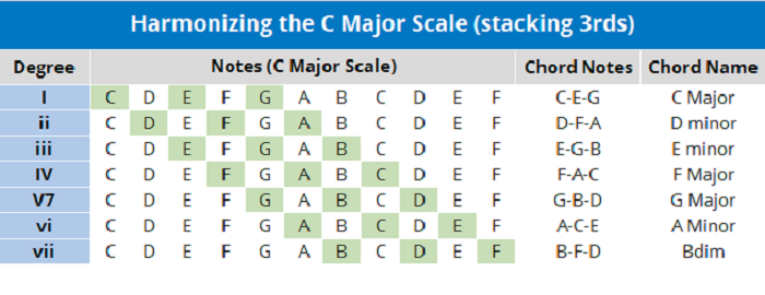 C major harmonizing