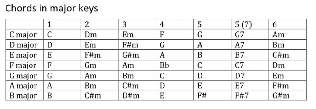 Chord transposition chart for ukulele