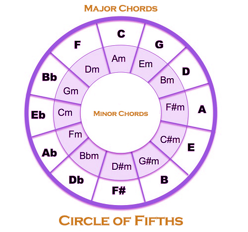 Circle of Fifths