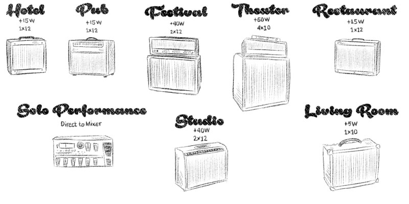 Beginners Guitar Amp sizes