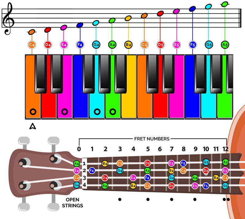 ukulele piano notes