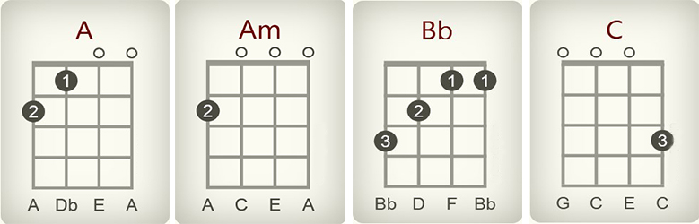 let it be by Beatles - chords for ukulele