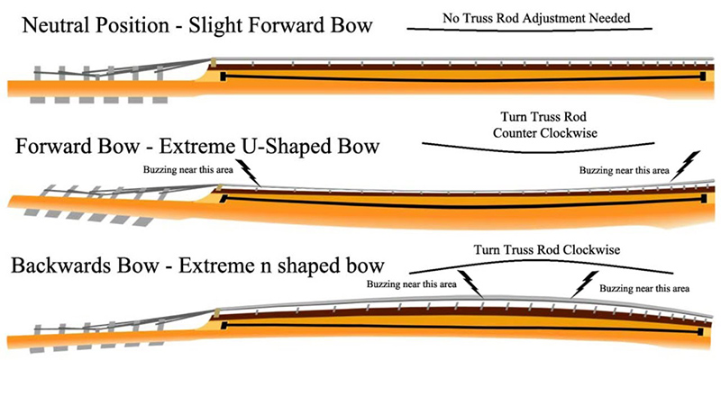 Guitar truss rod - Strings Kings