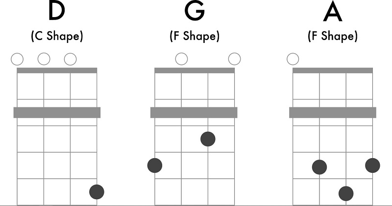 Ukulele-chord-diagrams-C-F-G-with-capo-on-second-fret